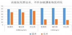 關(guān)于高級氧化后廢水的可生化性問題